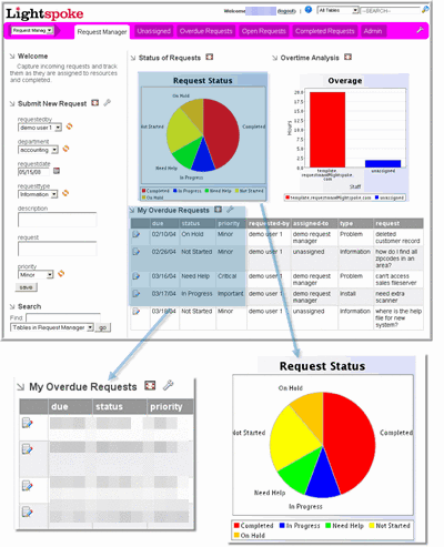 Lightspoke Request Manager helps your support team capture incoming requests and track them as they are assigned to resources and completed.